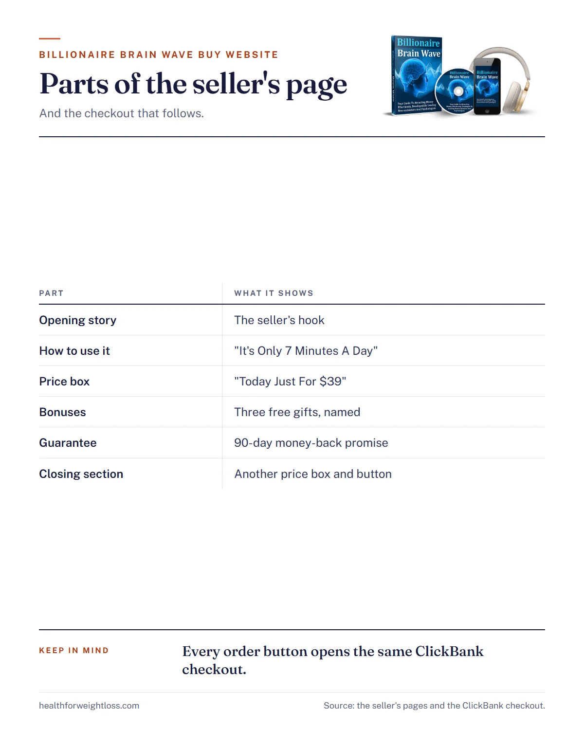 Billionaire Brain Wave buy website infographic: the page parts, the $39 price box, the order button and the checkout
