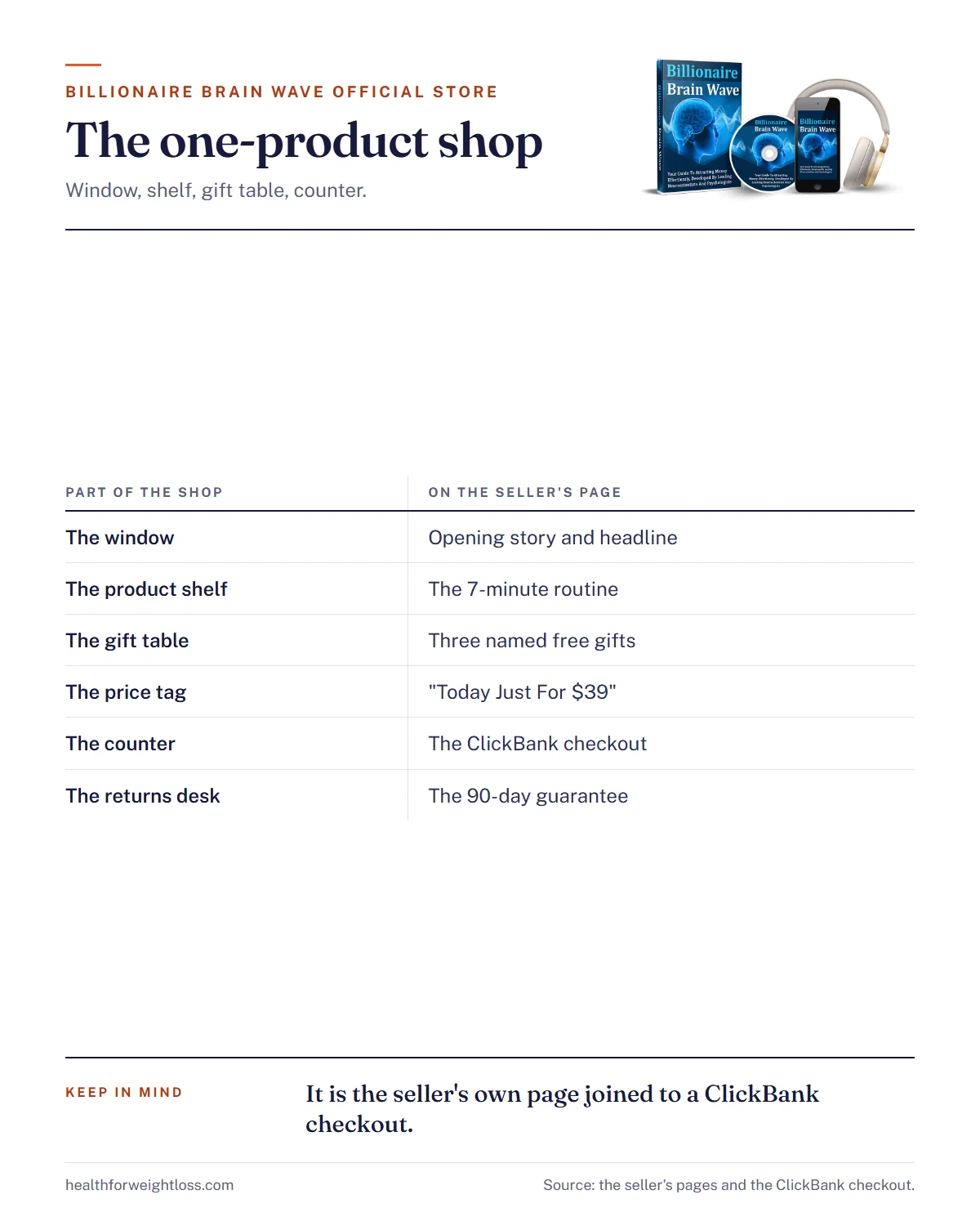 Billionaire Brain Wave official store infographic: the one-product shop as window, shelf, gift table, price tag and counter