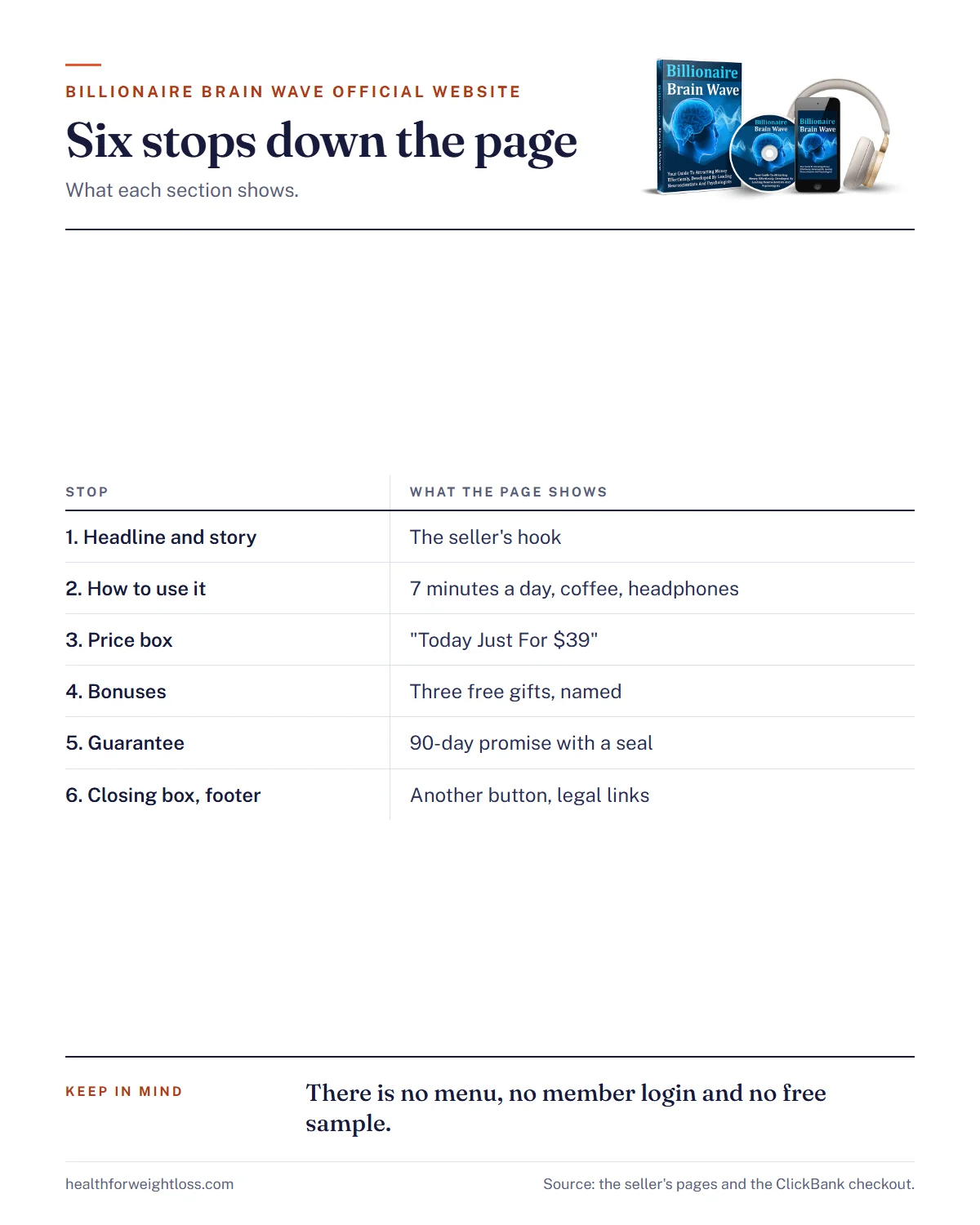 Billionaire Brain Wave official website infographic: the six sections of the seller's page and what each one shows