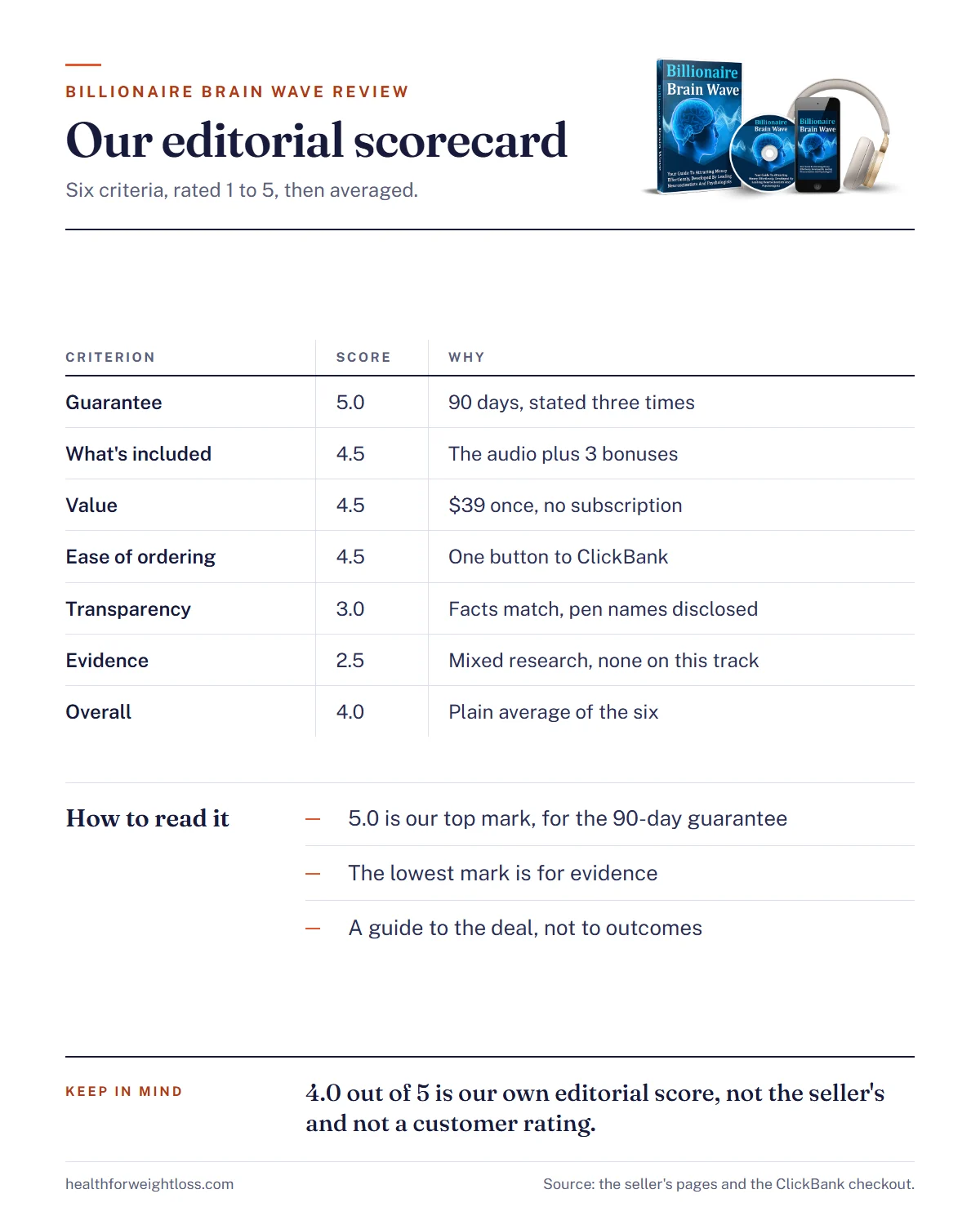 Billionaire Brain Wave review infographic: our editorial scorecard with six criteria and the overall 4.0 out of 5