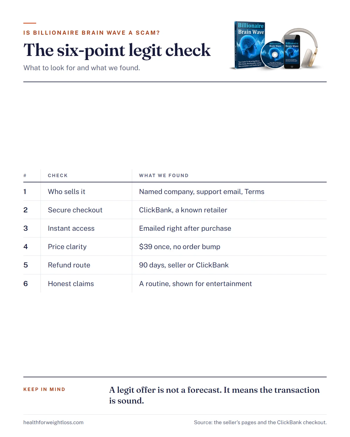 Is Billionaire Brain Wave a scam? Infographic of the six-point legit check with the result for each point