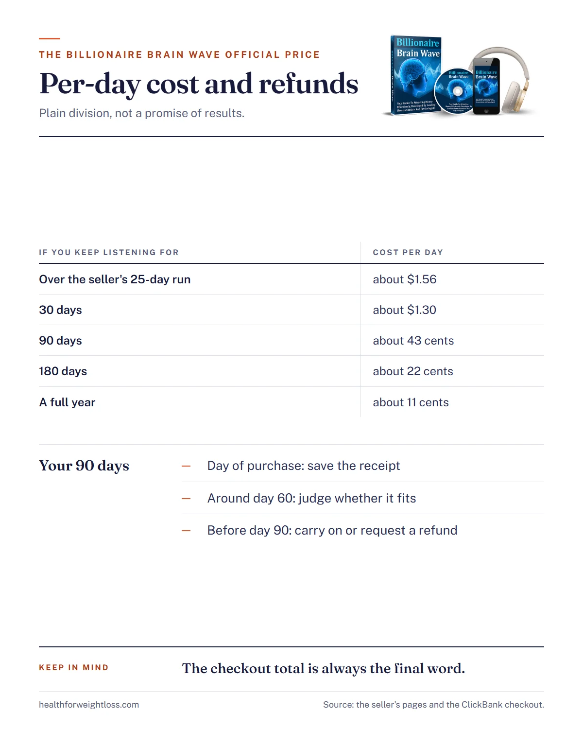 The Billionaire Brain Wave official price infographic: cost per day over 25, 90 and 365 days and the 90-day refund timeline