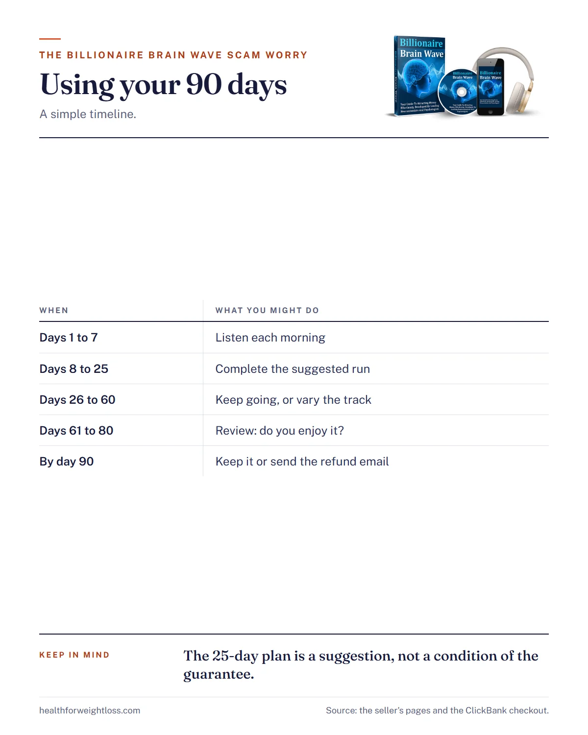 The Billionaire Brain Wave scam worry infographic: a 90-day timeline from the first listen to the day-80 decision
