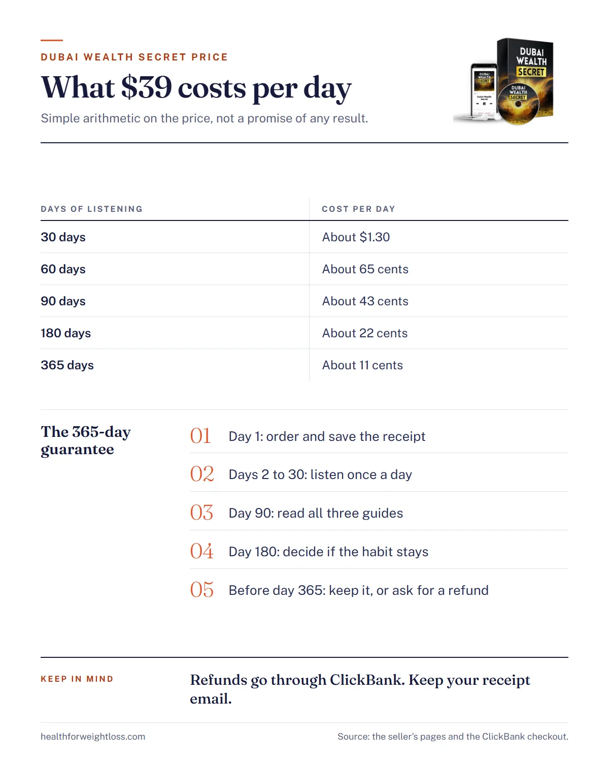 Dubai Wealth Secret price infographic: cost per day over 30, 90 and 365 days and the 365-day guarantee timeline