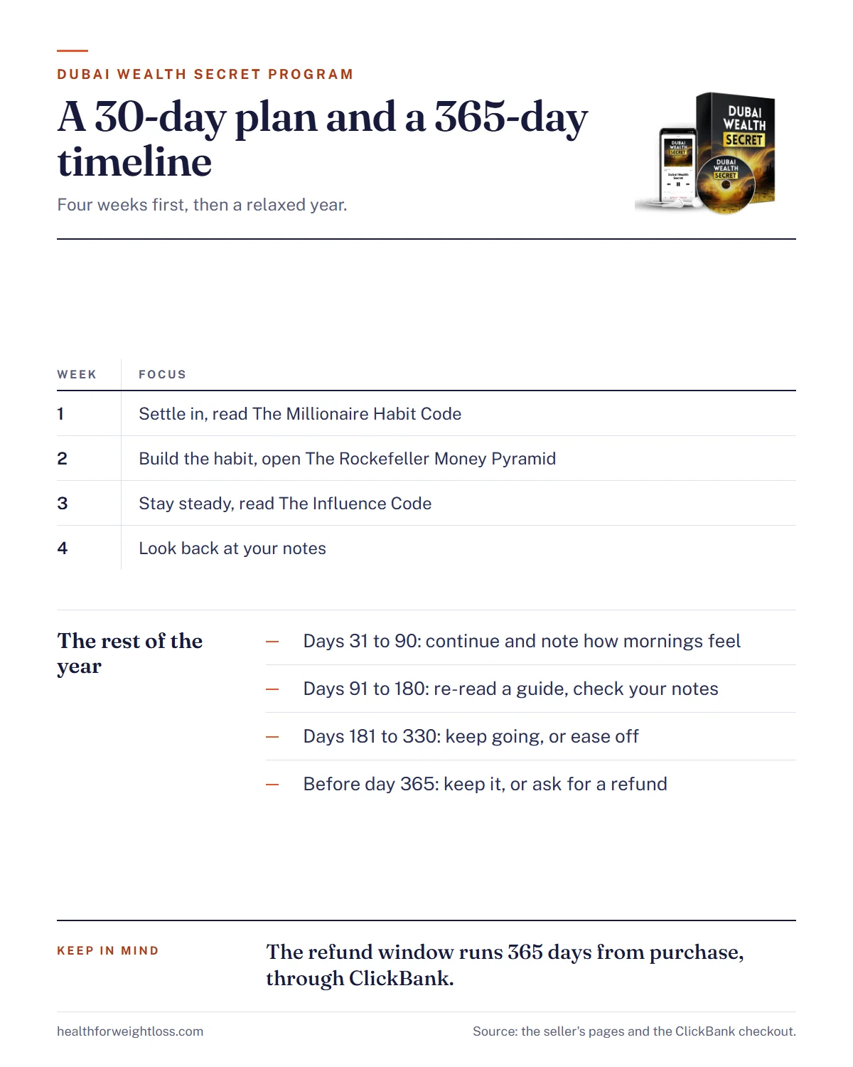 Dubai Wealth Secret program infographic: a week-by-week 30-day listening plan and a 365-day timeline