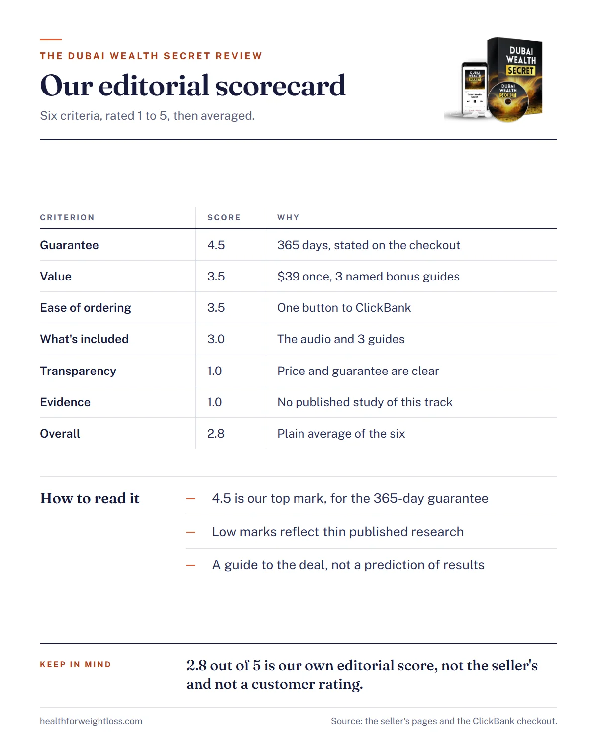 The Dubai Wealth Secret review infographic: our editorial scorecard with six criteria and the overall 2.8 out of 5
