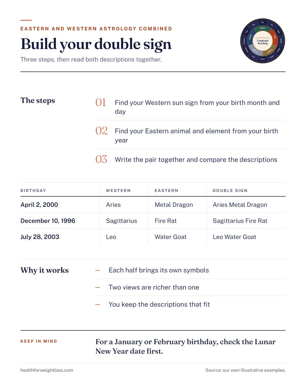 Eastern and western astrology combined infographic: three steps to build a double sign and three sample birthdays