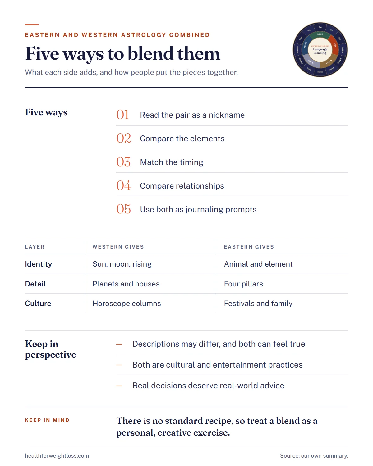 Eastern and western astrology combined infographic: what each side contributes and the five ways to blend them