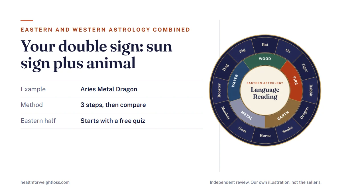 Eastern and western astrology combined: our own chart-wheel illustration beside a sun sign