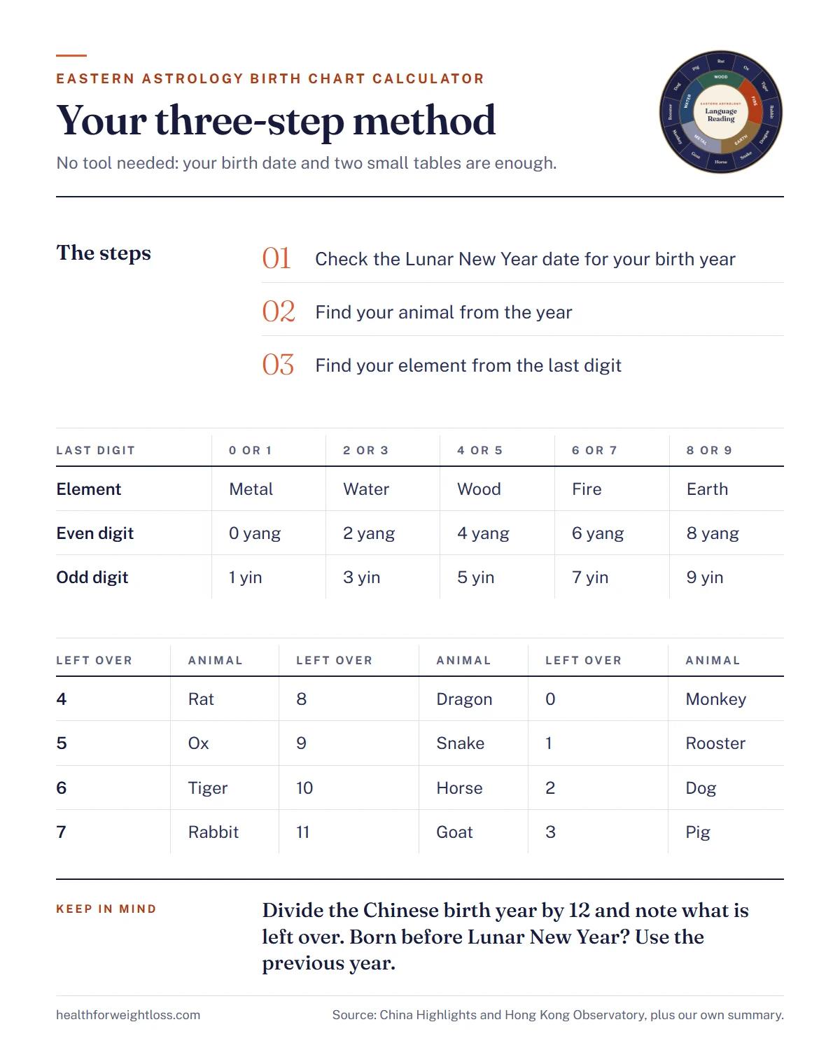 Eastern astrology birth chart calculator infographic: the three steps, the Lunar New Year check and the element