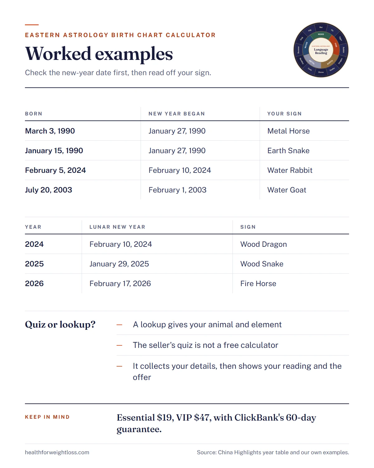 Eastern astrology birth chart calculator infographic: four worked examples and how the free quiz compares