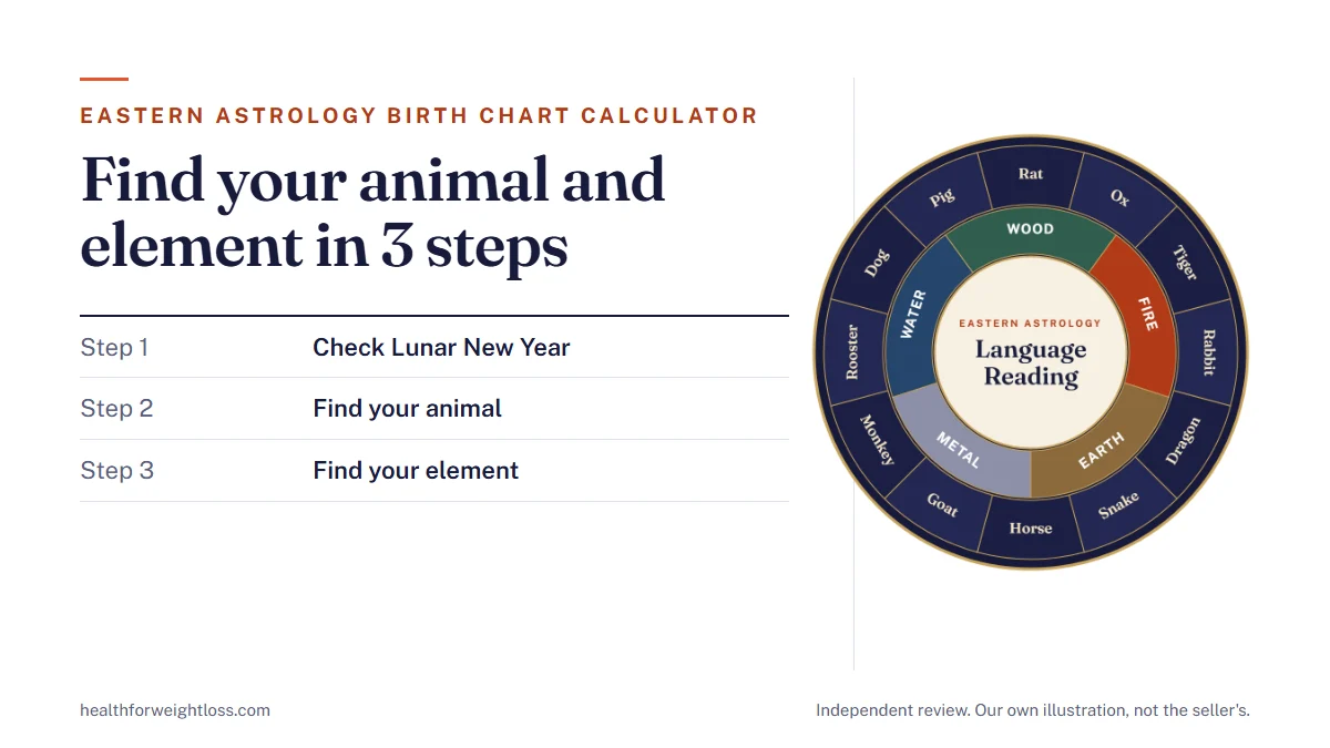 Eastern astrology birth chart calculator: our own chart-wheel illustration beside the three steps to find your animal