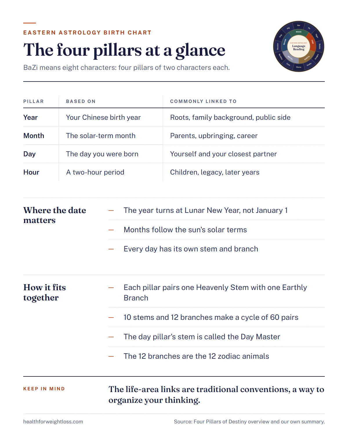 Eastern astrology birth chart infographic: the four pillars and what each one is based on