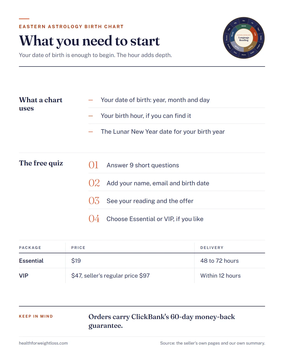 Eastern astrology birth chart infographic: what you need for a chart, the quiz steps and the two reading packages