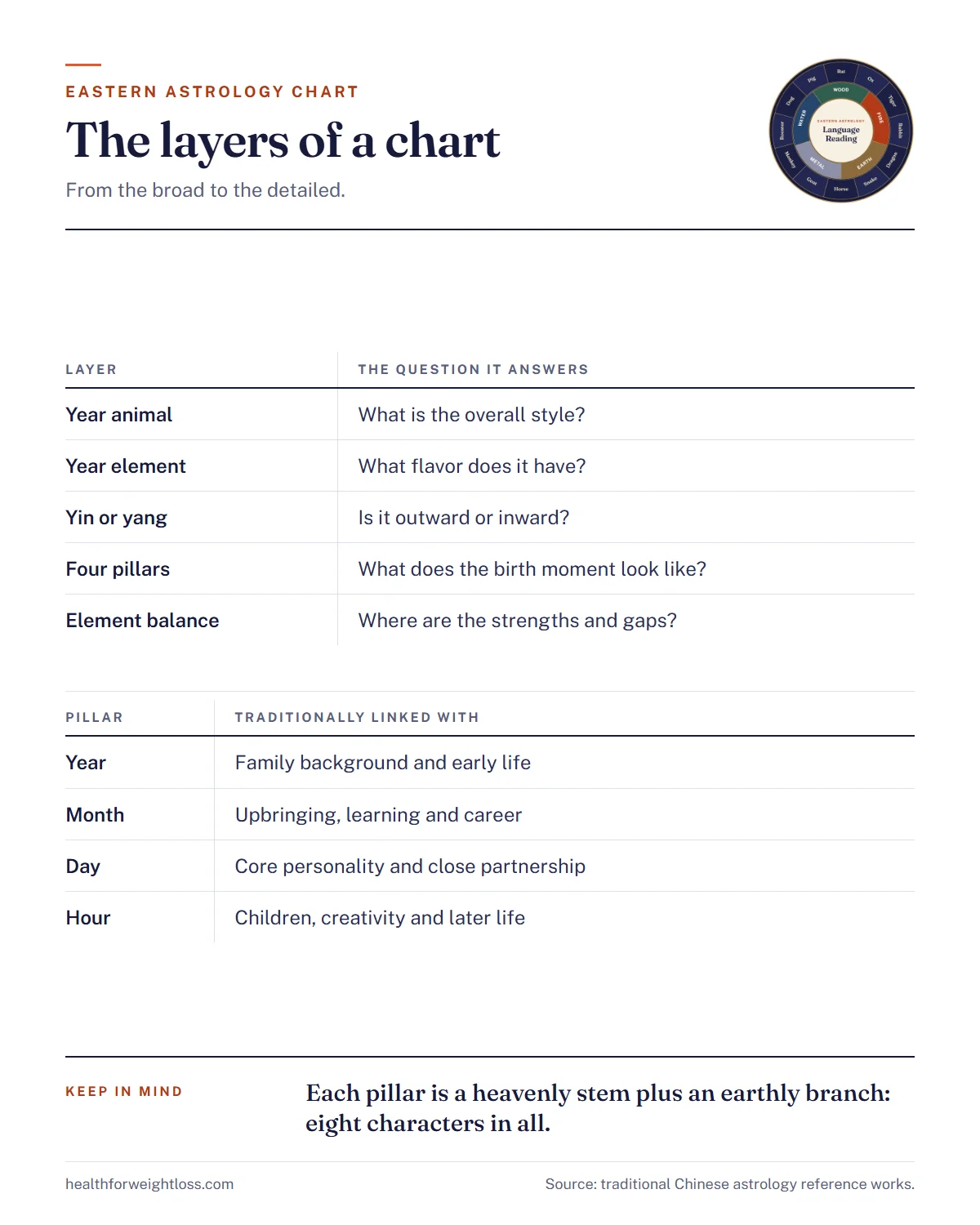 Eastern astrology chart infographic: the five layers of a chart and the four pillars of year, month, day and hour
