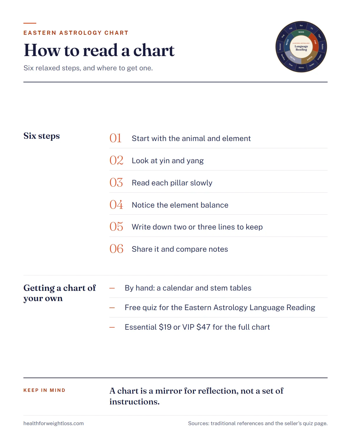 Eastern astrology chart infographic: how to read a chart in six steps and the options for getting a personal chart