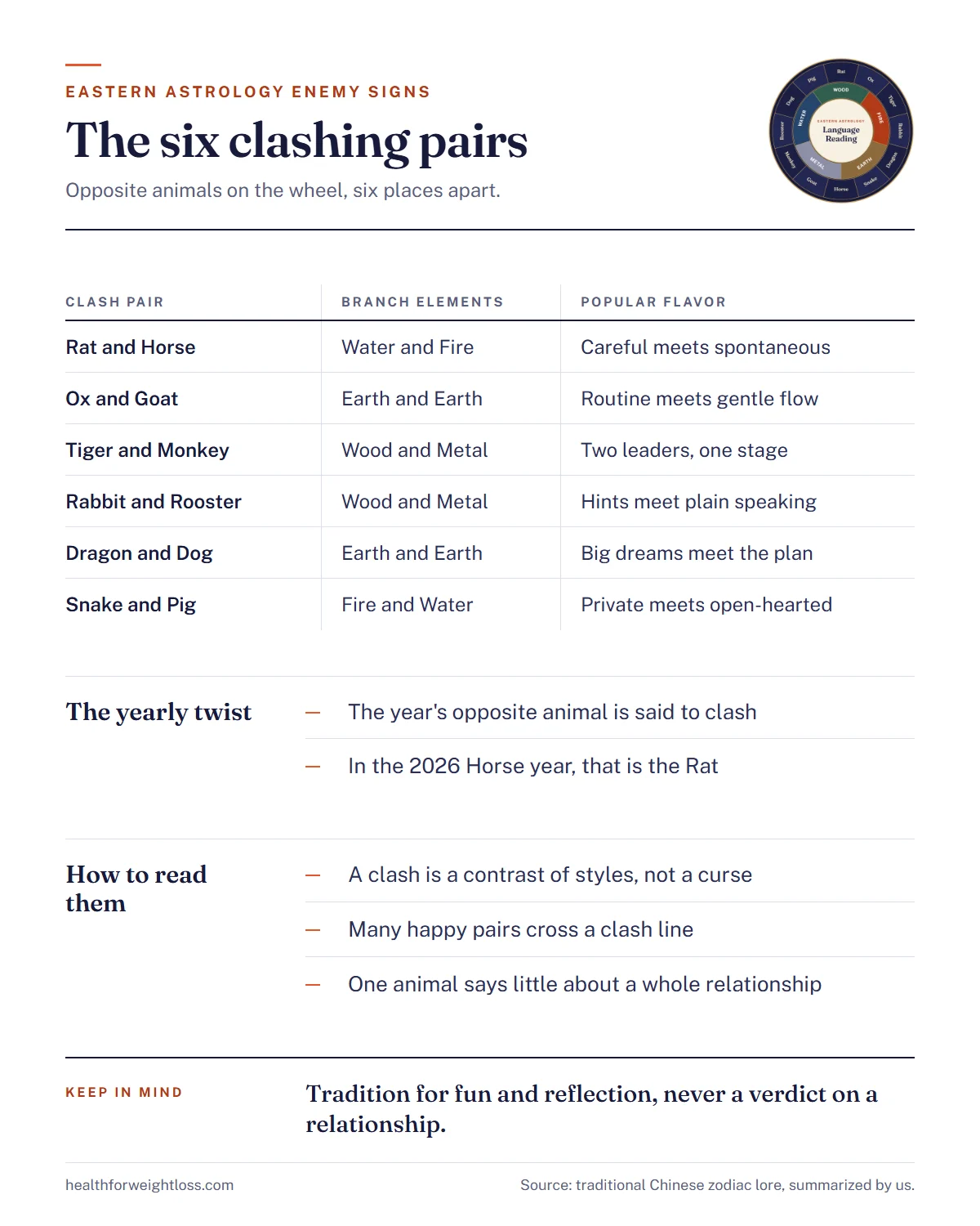 Eastern astrology enemy signs infographic: the six traditional clash pairs with their branch elements