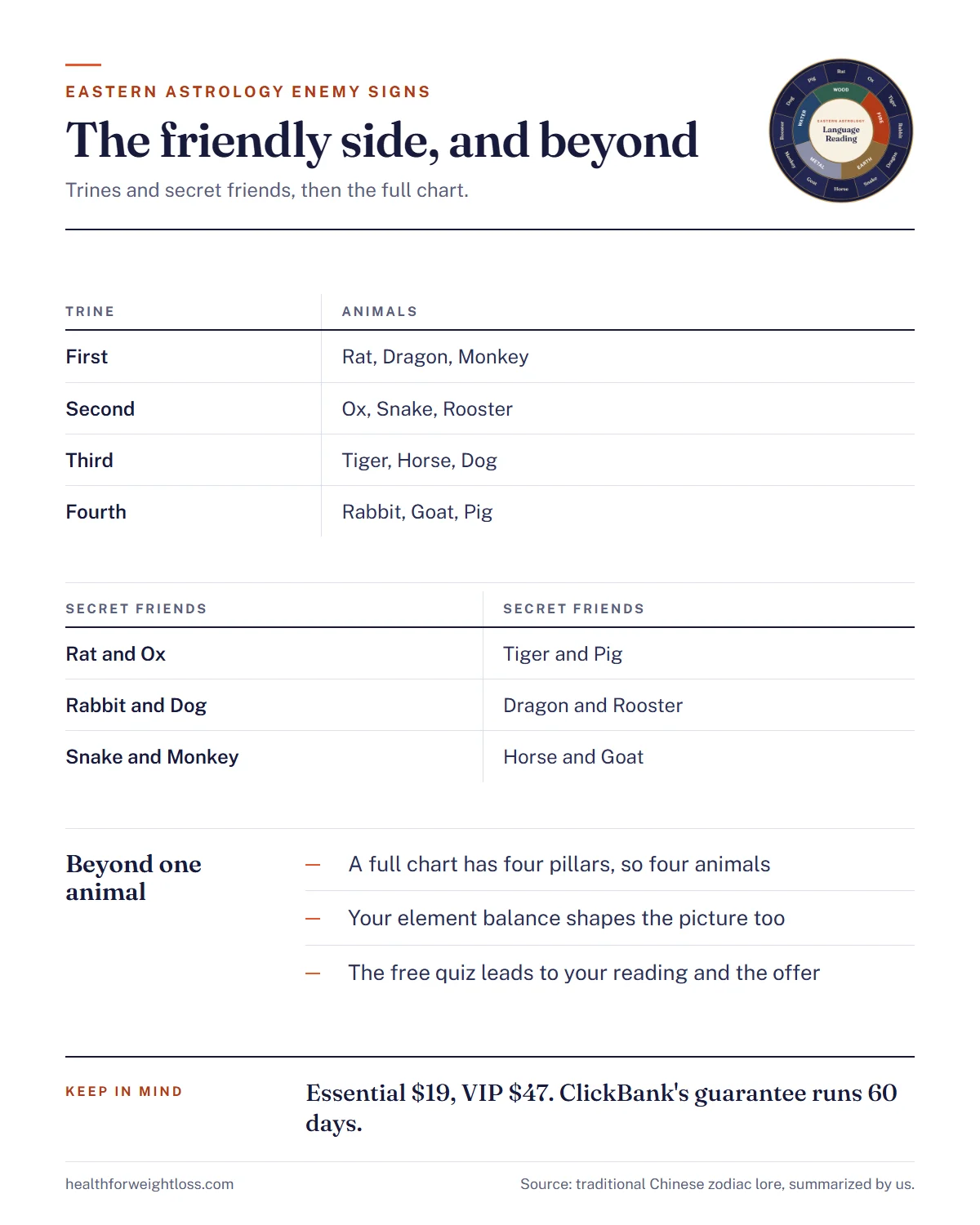 Eastern astrology enemy signs infographic: the four friendly trines, the six secret-friend pairs and the two reading packages