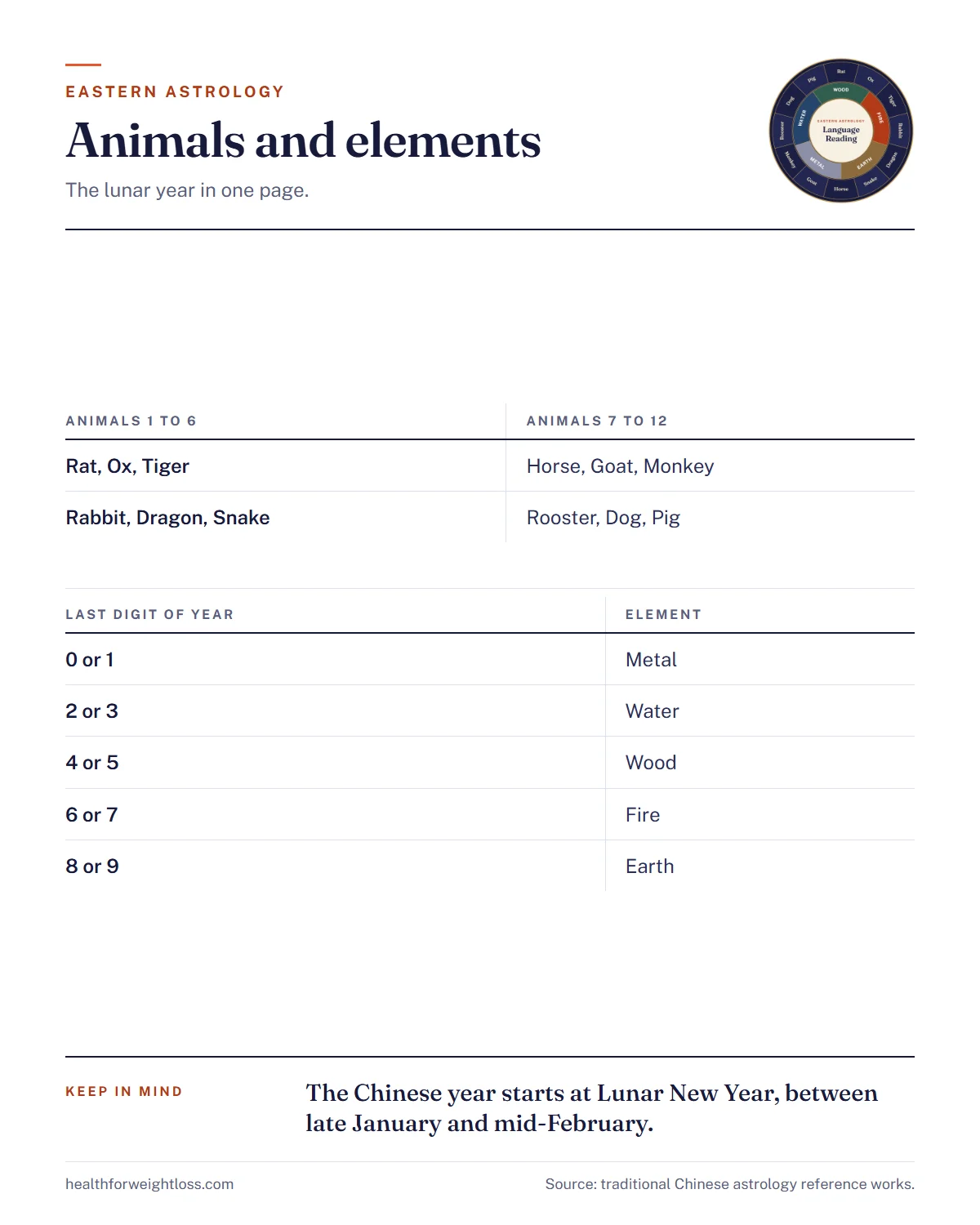 Eastern astrology infographic: the lunar year, the twelve animals in order and how the five elements follow the last digit