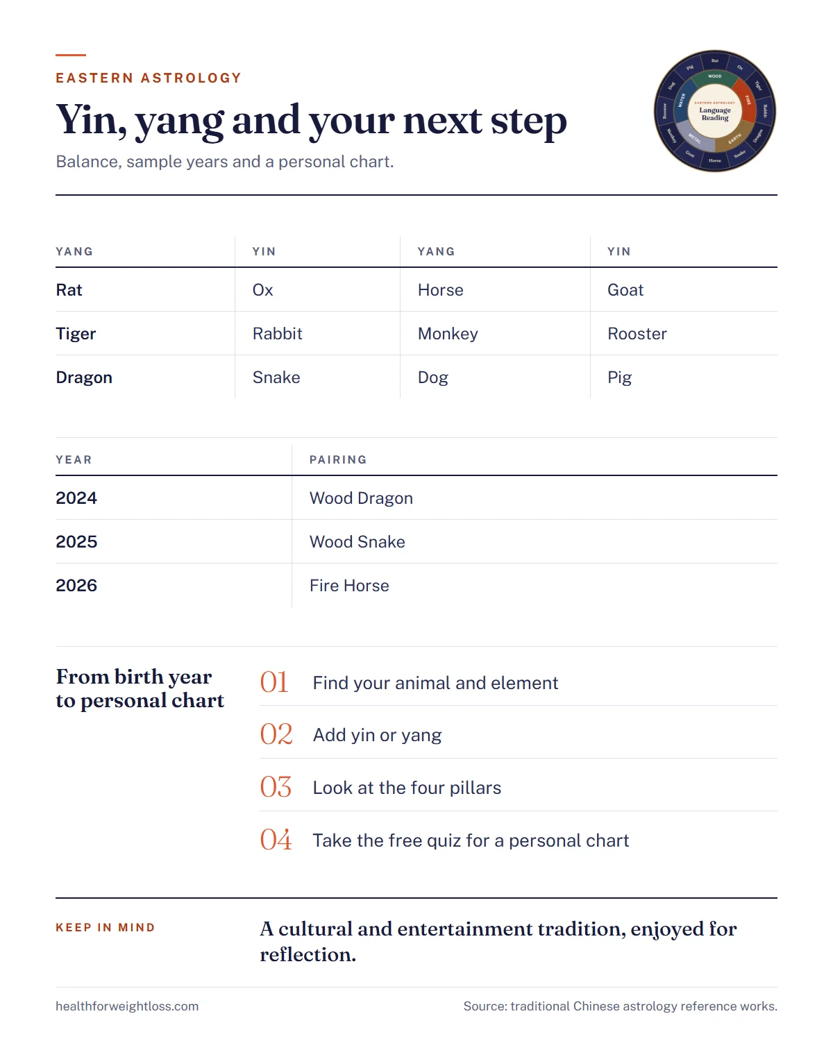 Eastern astrology infographic: yin and yang animals, a sample of year pairings and the steps from your birth year