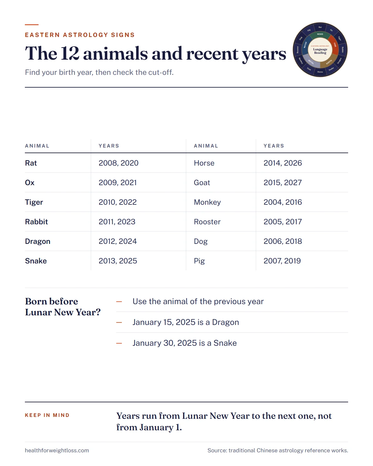 Eastern astrology signs infographic: the twelve animals with recent birth years and the rule