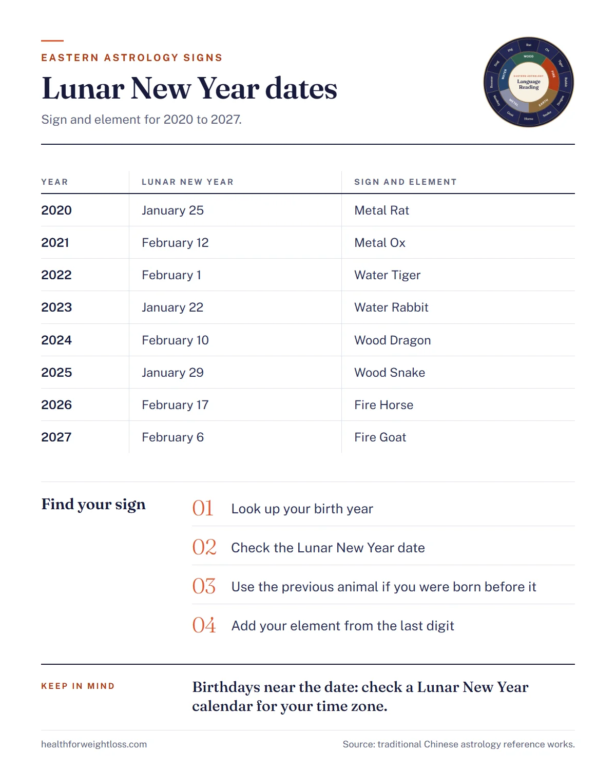 Eastern astrology signs infographic: Lunar New Year dates from 2020 to 2027 with each sign and element, and four steps