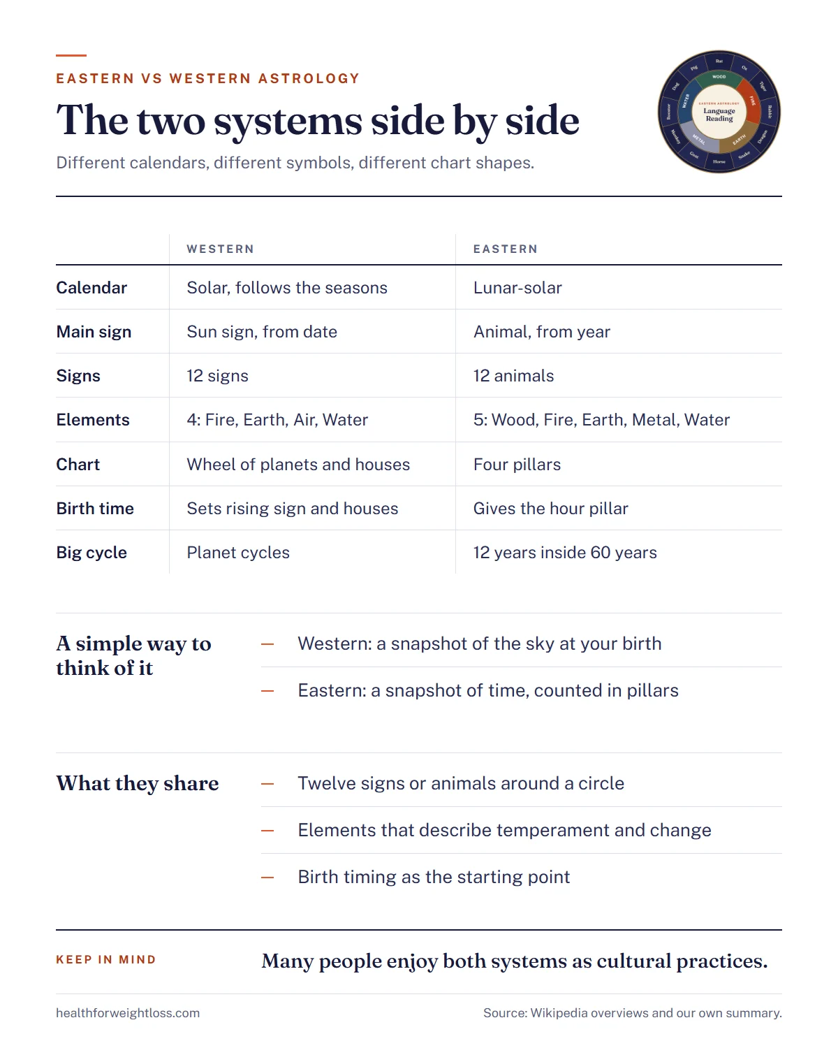Eastern vs Western astrology infographic: the two systems compared on calendar, main sign, elements, chart and cycles