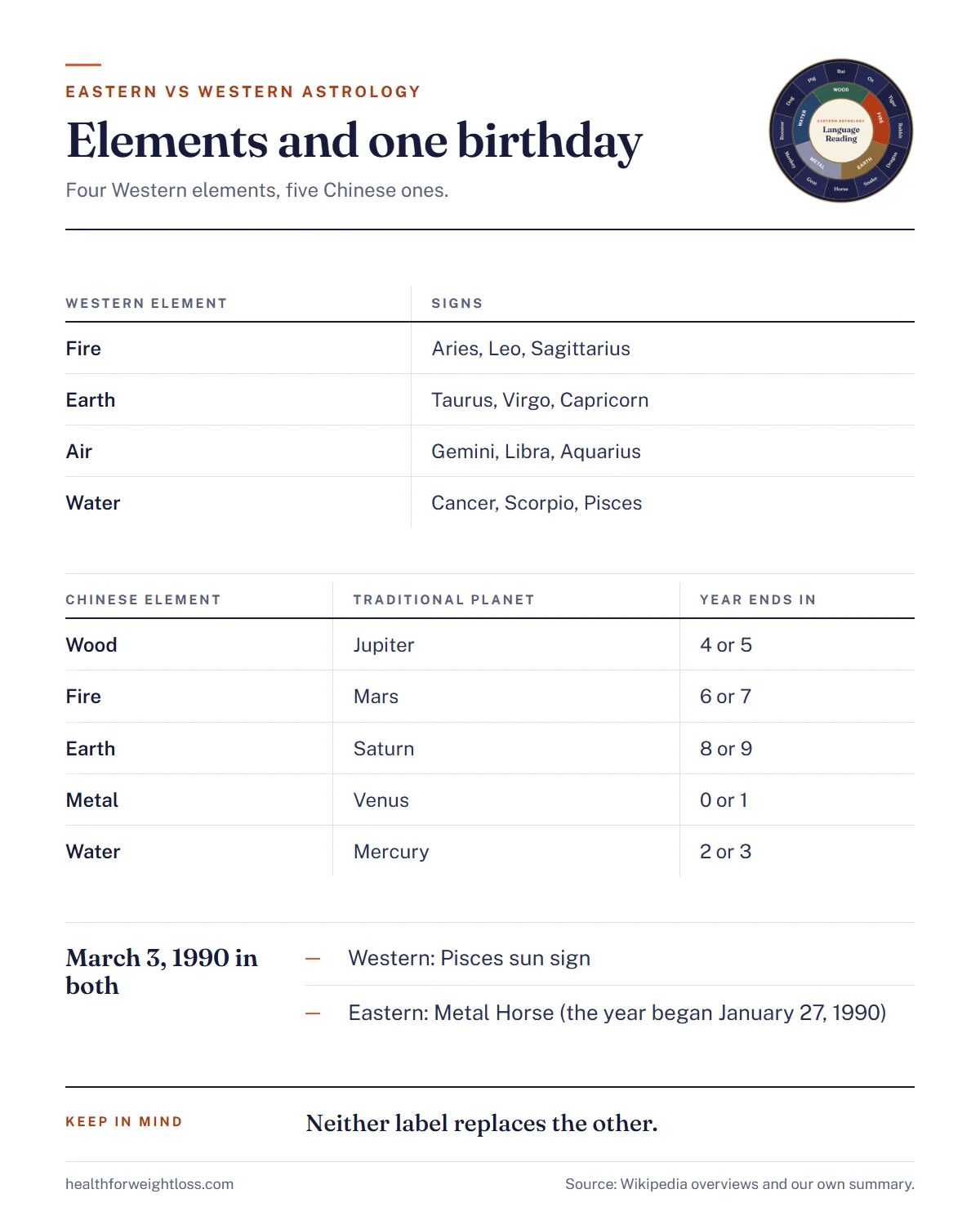 Eastern vs Western astrology infographic: the Western elements and the Chinese five elements, with the Pisces