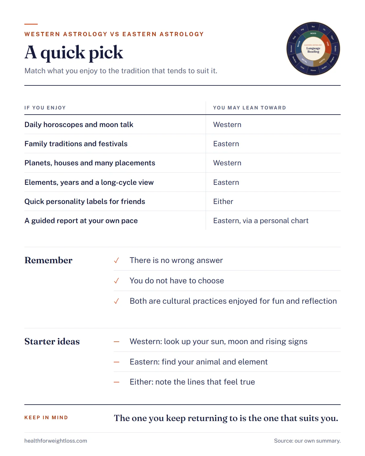 Western astrology vs Eastern astrology infographic: a quick-pick table of what you enjoy and which system suits you