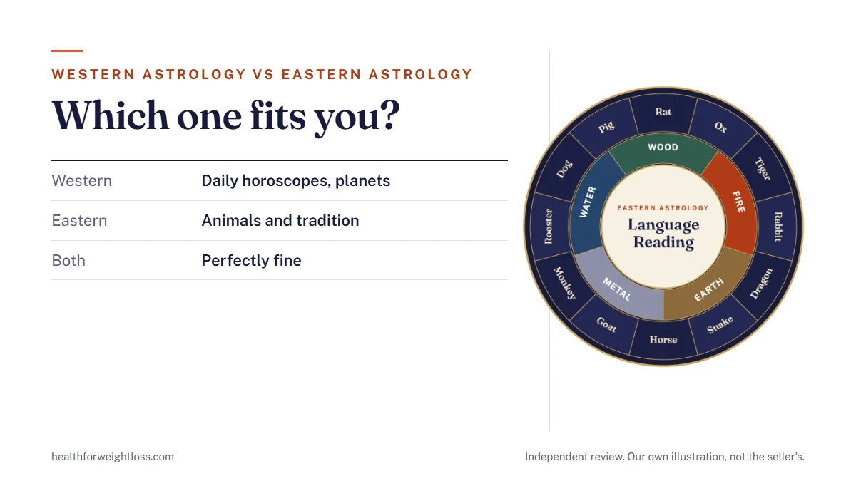 Western astrology vs Eastern astrology: our own chart-wheel illustration beside five questions to help you choose