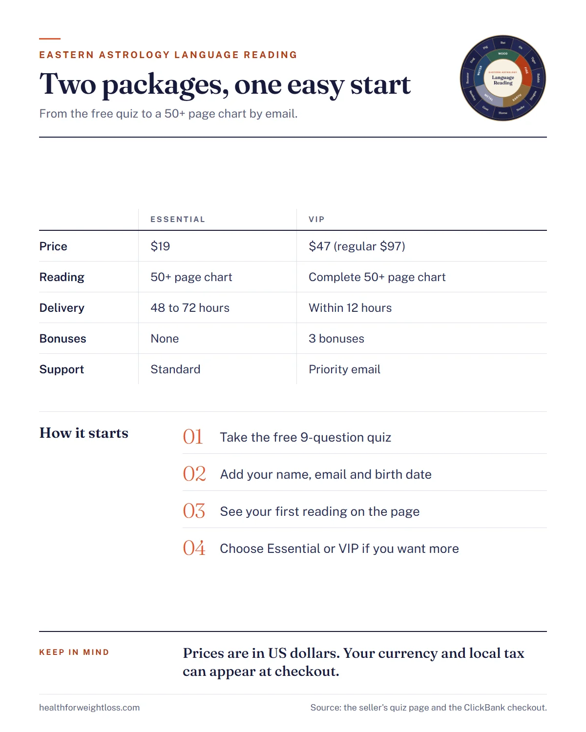 Eastern Astrology Language Reading infographic: the free quiz, the Essential and VIP packages and what each one includes