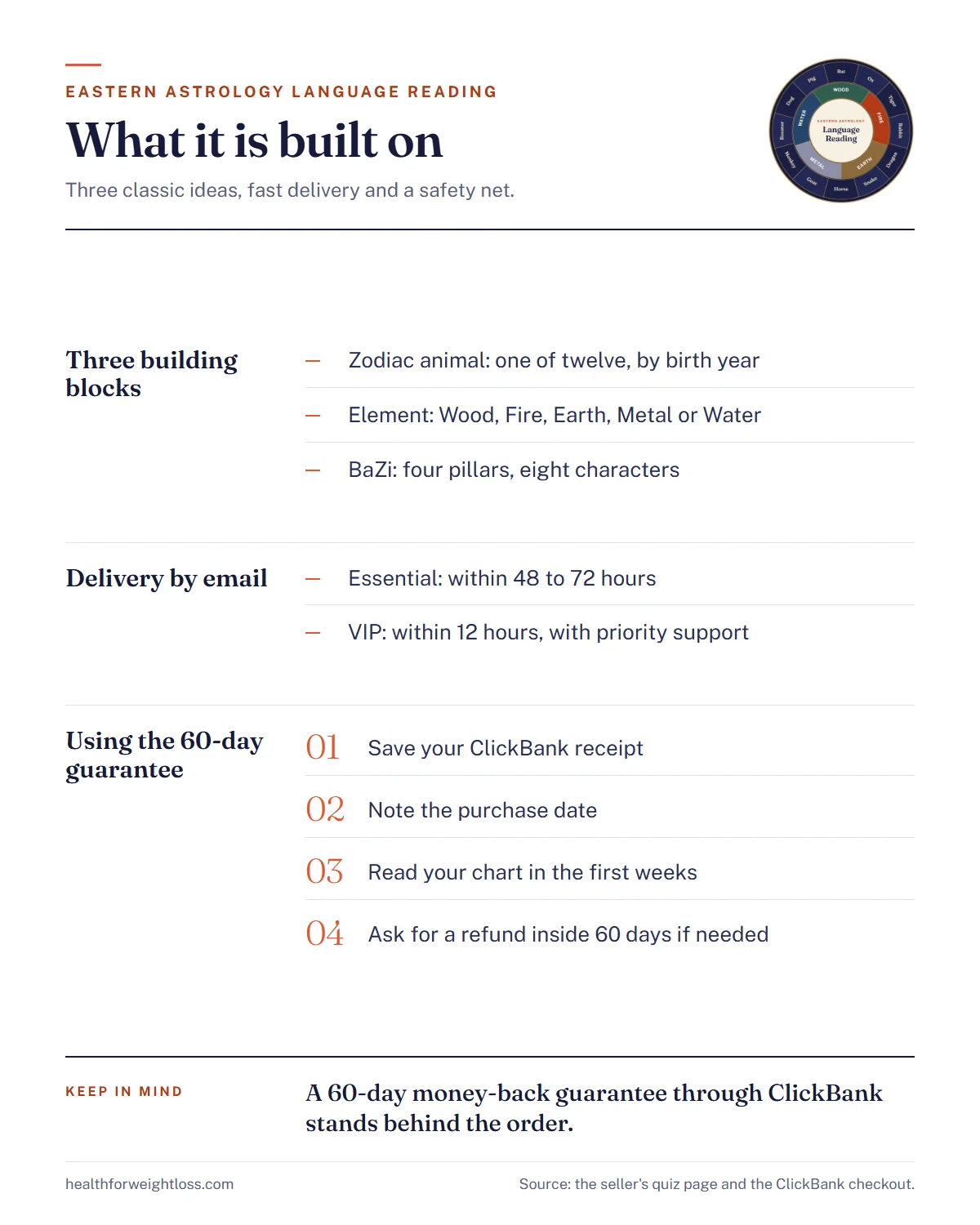 Eastern Astrology Language Reading free quiz infographic: the three ideas behind the chart, delivery times