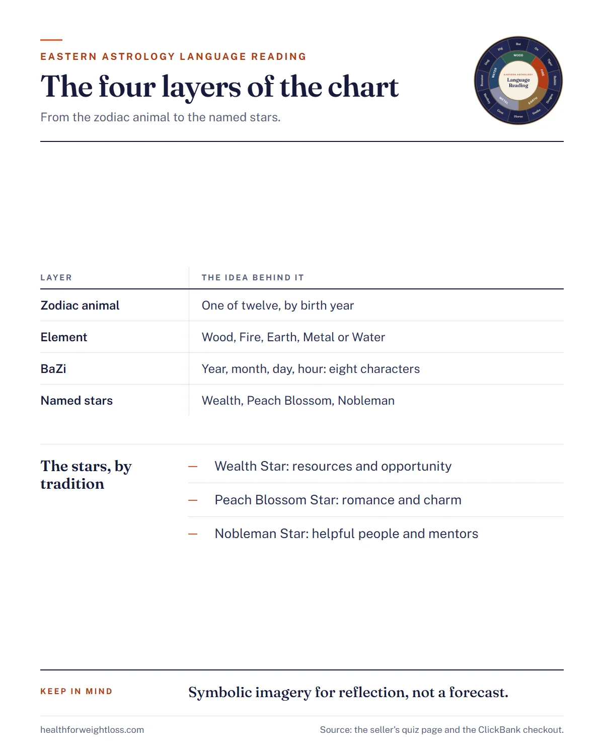 Eastern Astrology Language Reading infographic: the four layers of the chart, from zodiac animal to element, BaZi pillars