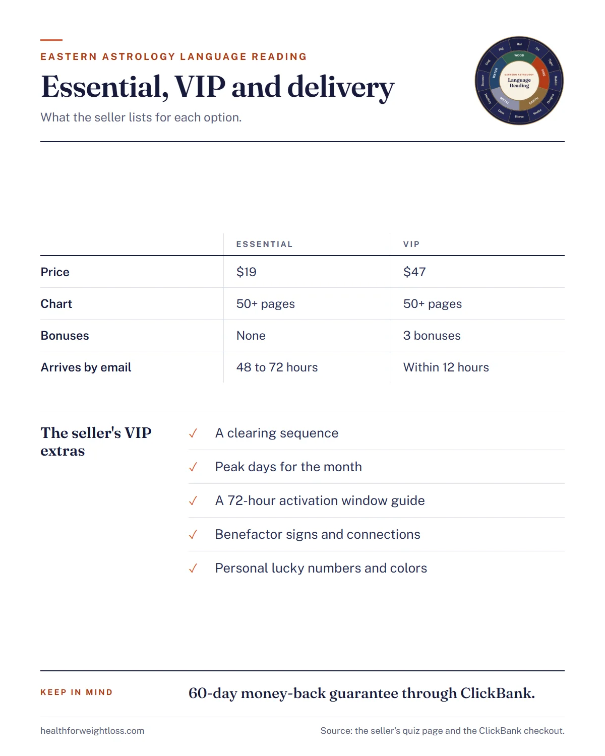 Eastern Astrology Language Reading infographic: Essential and VIP side by side, delivery times and the 60-day guarantee