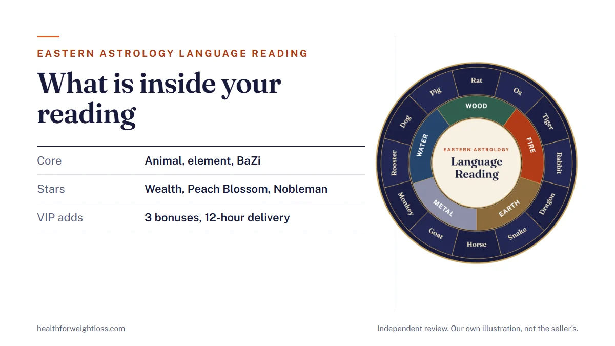 Eastern Astrology Language Reading: our own Eastern chart wheel beside the building blocks of the chart, the named stars