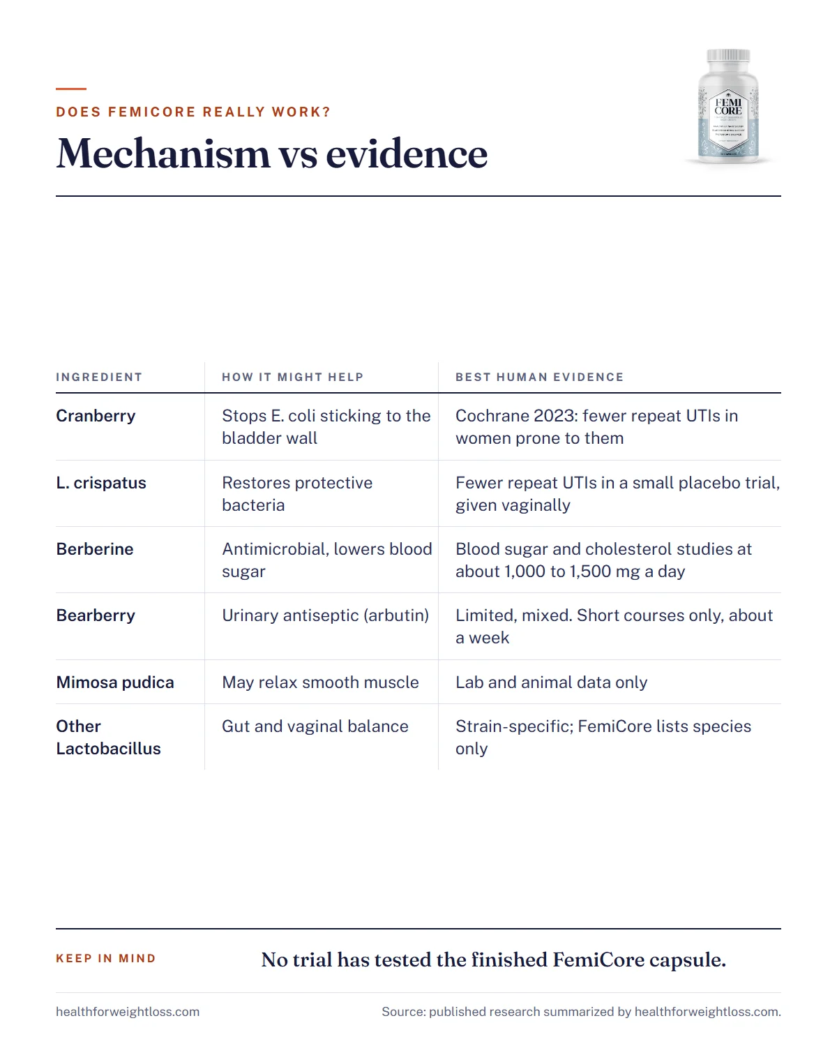 Does FemiCore really work infographic: proposed mechanism vs best human evidence for each of FemiCore's nine ingredients