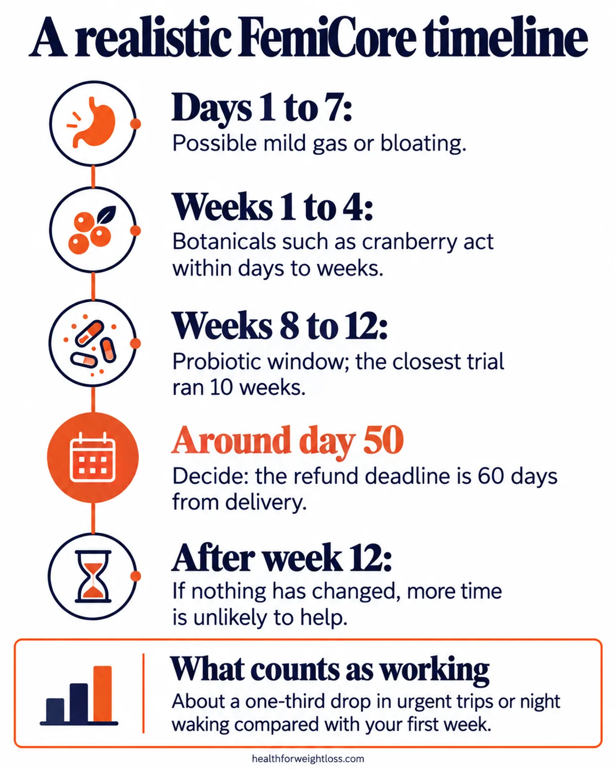 Does FemiCore really work infographic: realistic timeline with botanicals in days to weeks and probiotics at 8 to 12 weeks, plus the 60-day refund point