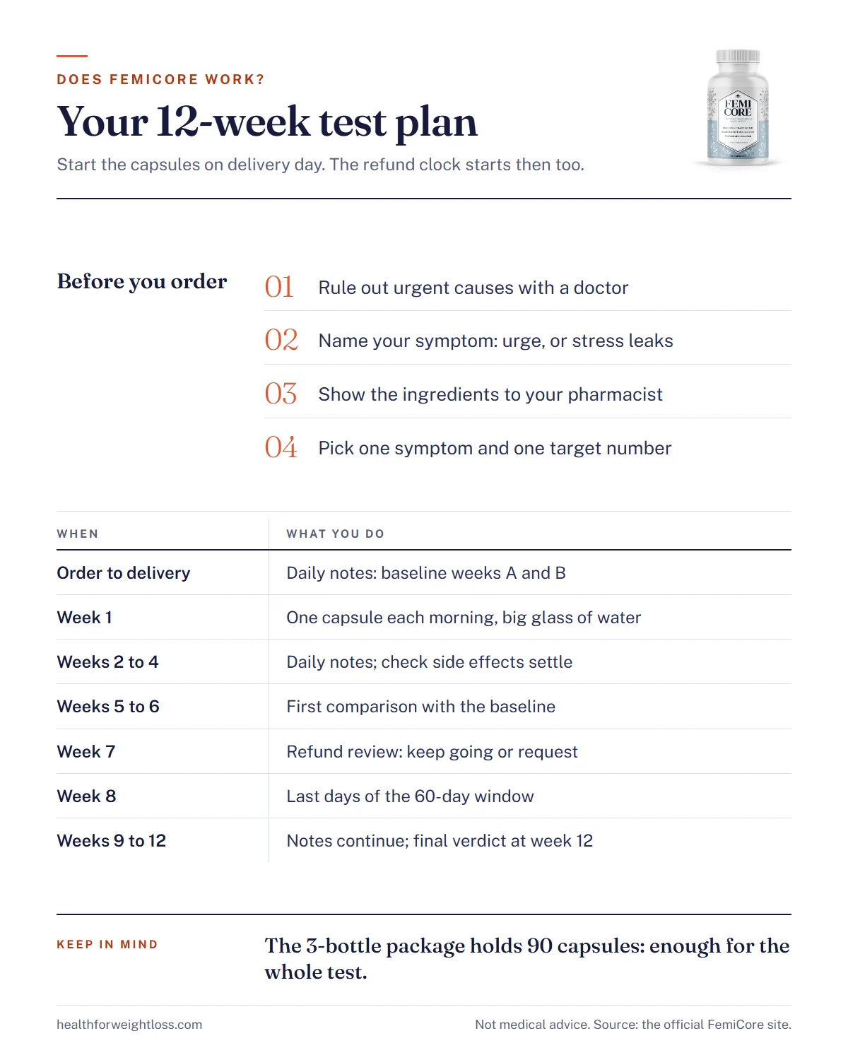 Does FemiCore work infographic: a 12-week personal test plan from baseline weeks to the refund checkpoint