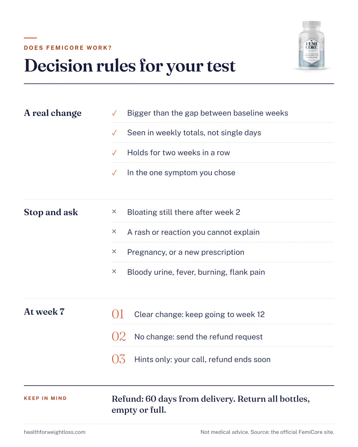 FemiCore test decision rules infographic: what counts as a real change, stop signals and the week 7 keep or refund choice