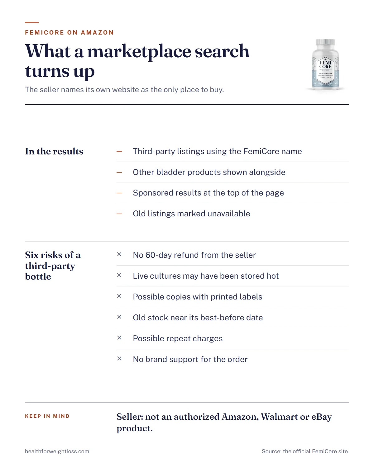 FemiCore Amazon infographic: what a marketplace search turns up and the six risks of a third-party FemiCore bottle