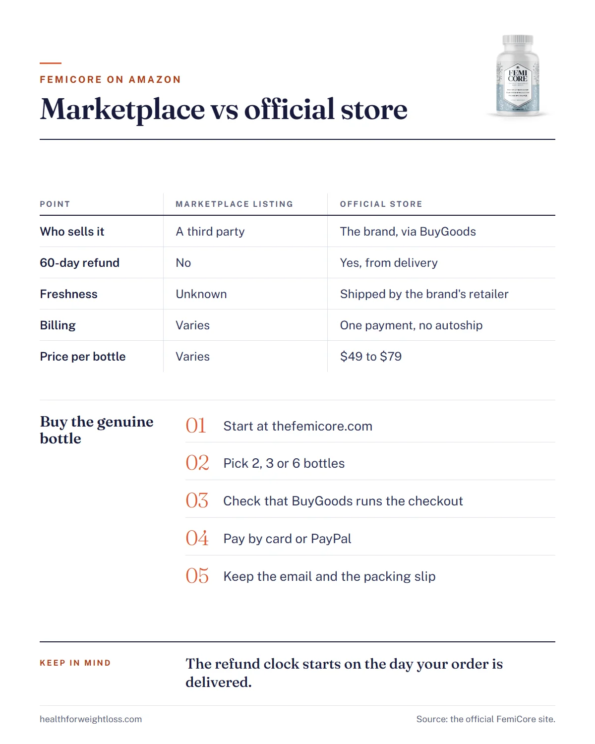 FemiCore Amazon infographic: refund, freshness and billing compared, plus five steps to buy the genuine bottle