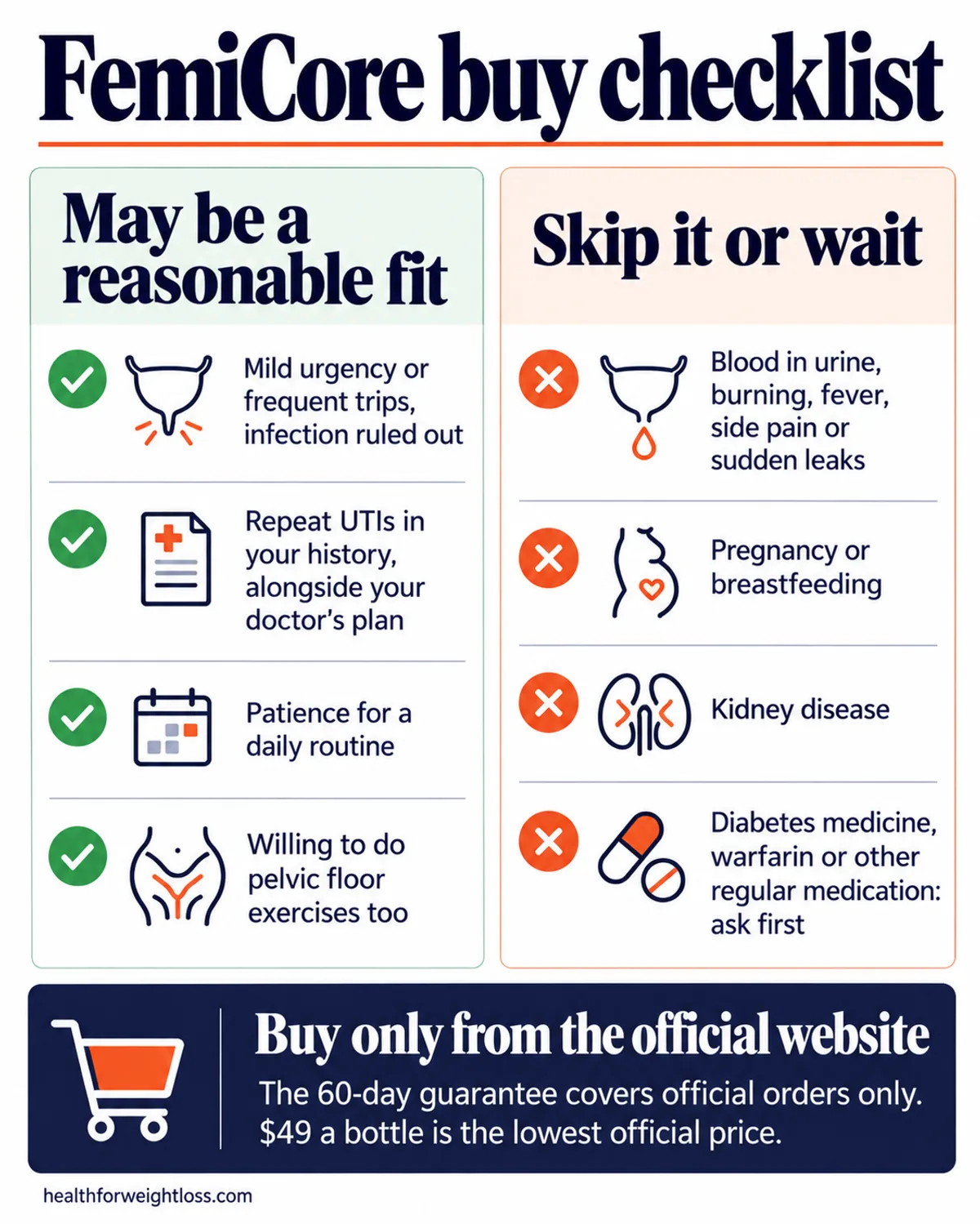 FemiCore buy infographic: fit checklist of good-fit and skip signs, and why to buy only from the official website