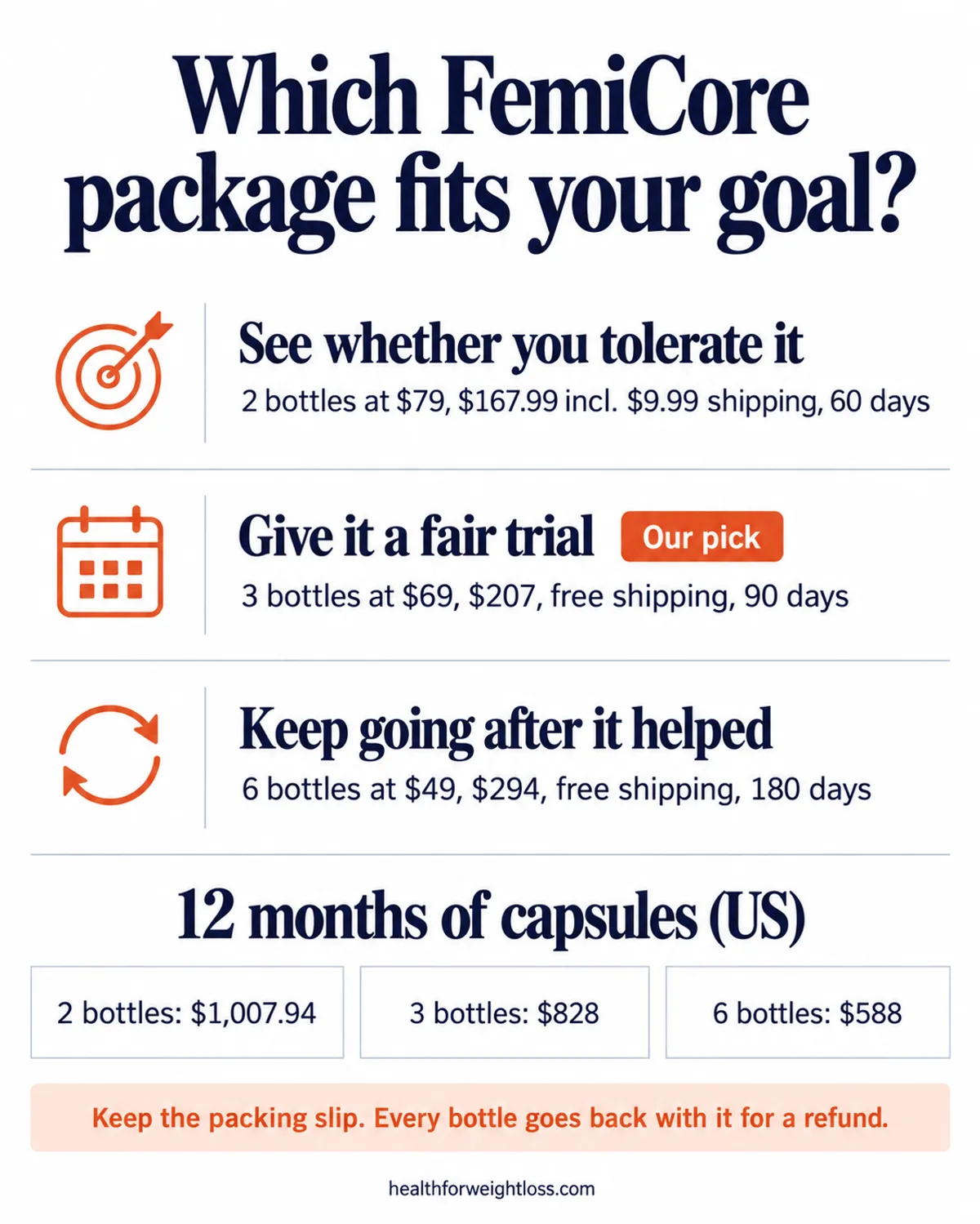 FemiCore buy infographic: which package for which goal, what arrives in the box and the yearly budget for each package