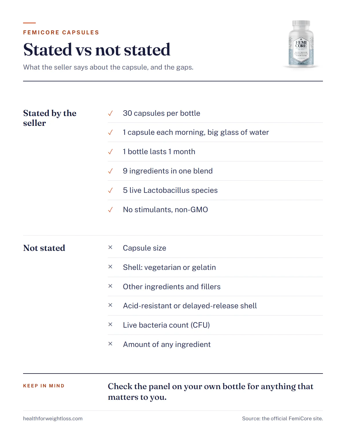 FemiCore capsules infographic: what the seller states about the capsule and what is not stated, from shell material