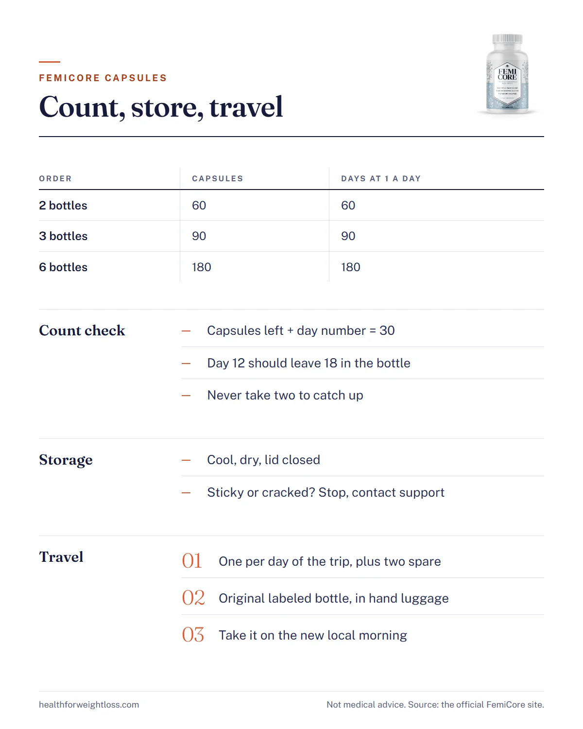 FemiCore capsules infographic: the capsule count check, storage rules, damage signs and a travel checklist
