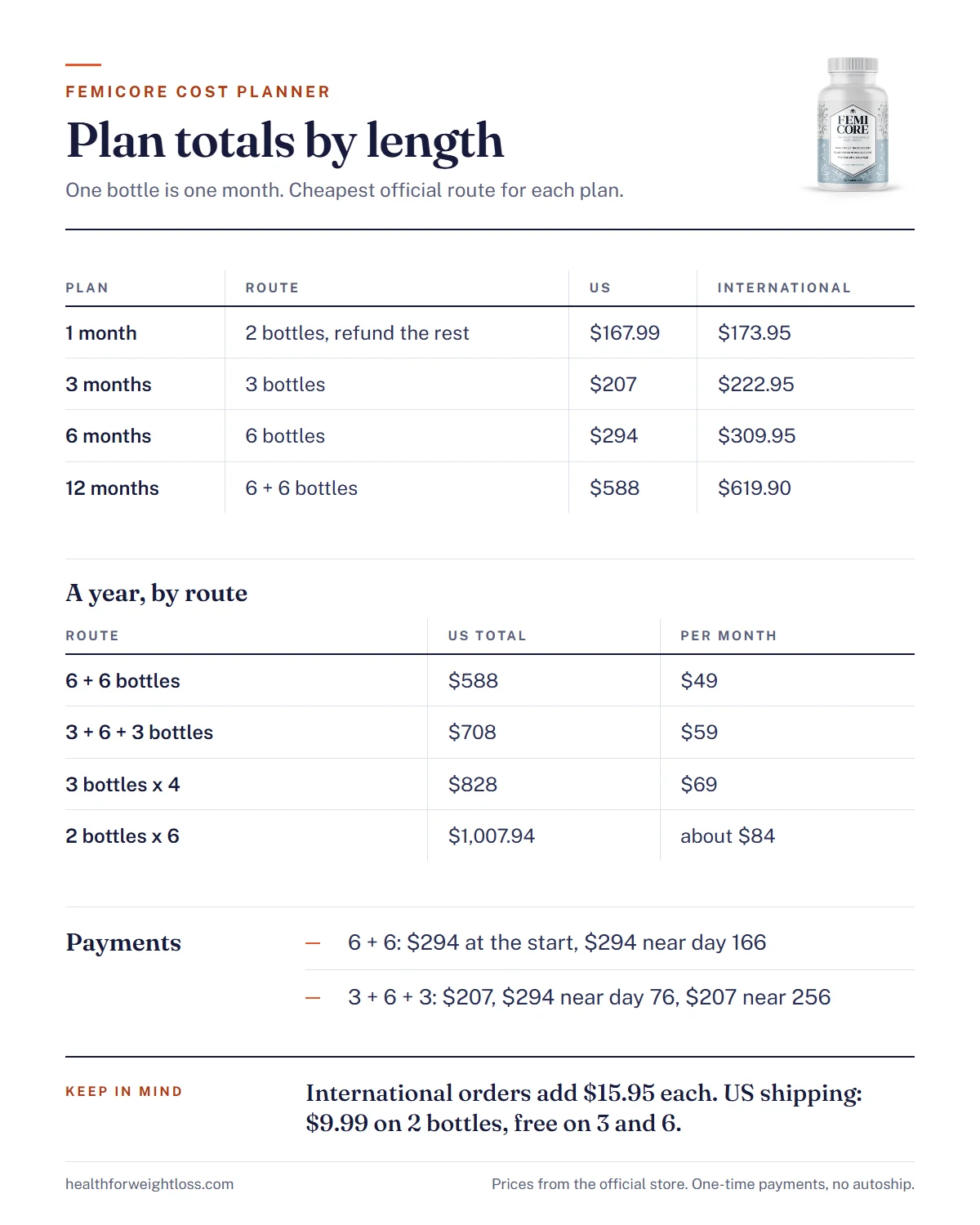 FemiCore cost infographic: plan totals for 1, 3, 6 and 12 months on US and international orders, with the monthly amount