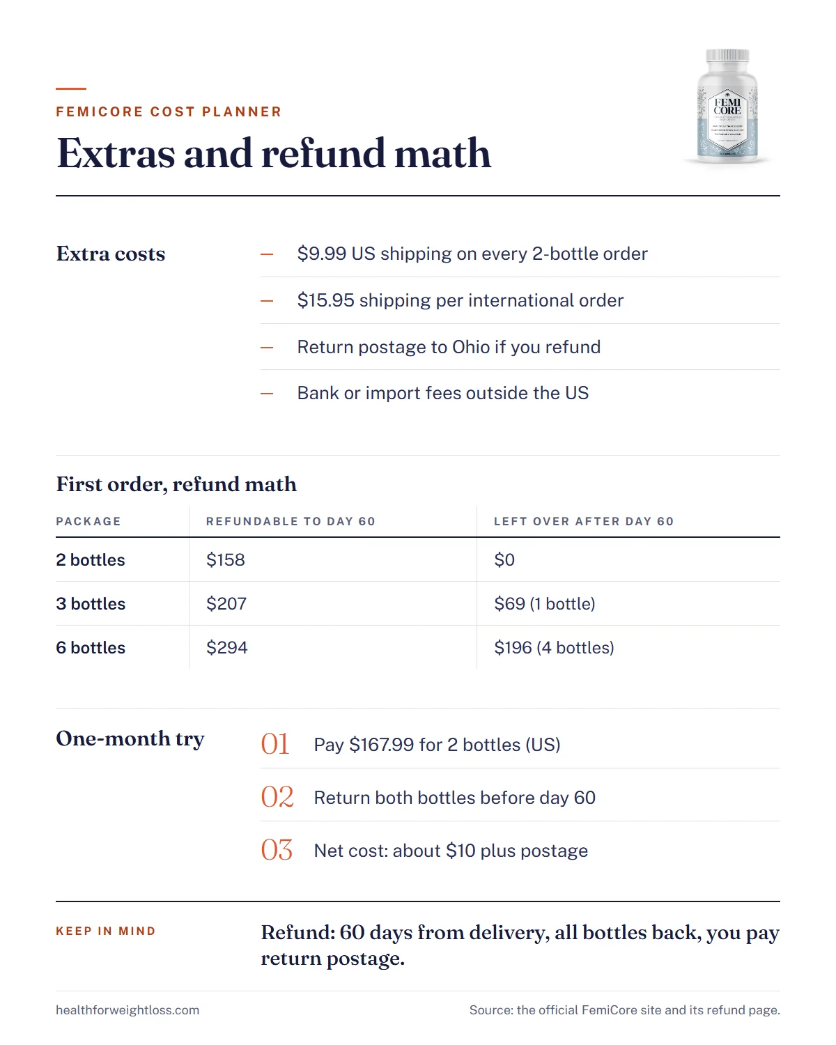 FemiCore cost infographic: extra costs to budget, the refund math for each first order and the value locked in after day 60