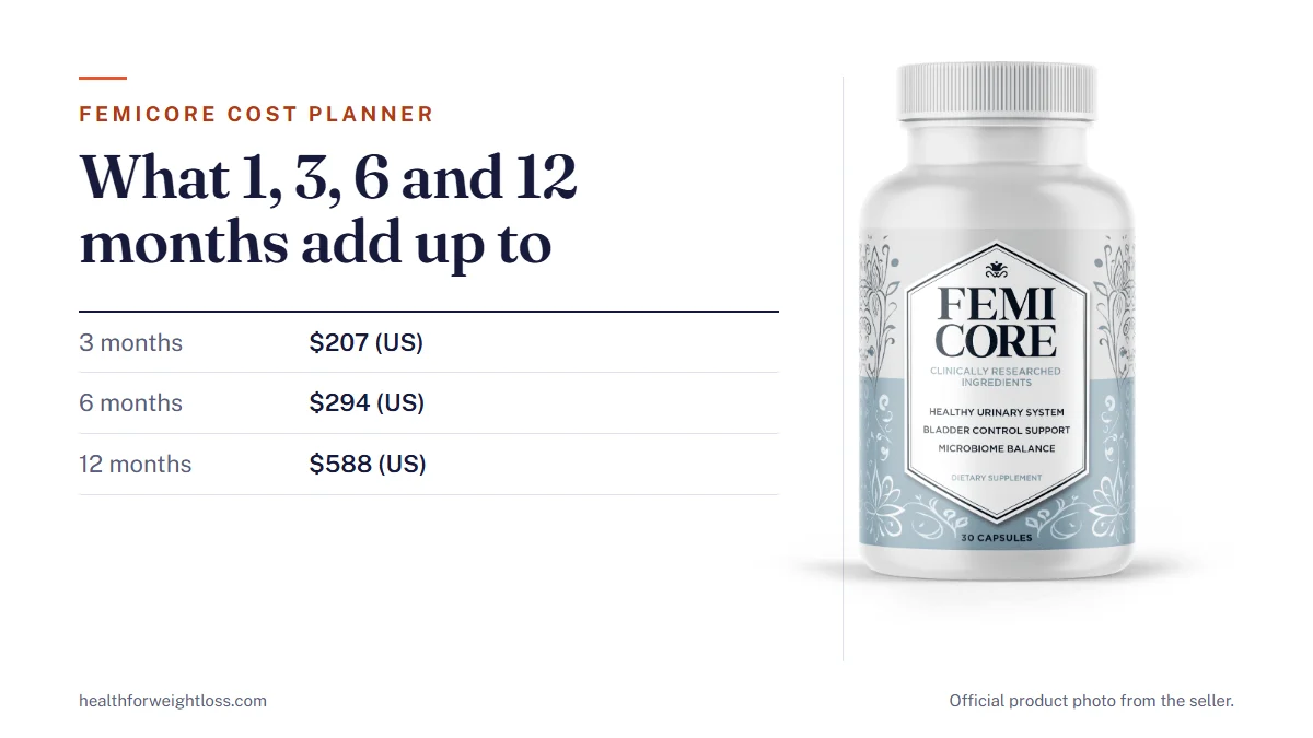 FemiCore cost planner: the official FemiCore bottle beside budget totals for 1, 3, 6 and 12 months of daily capsules