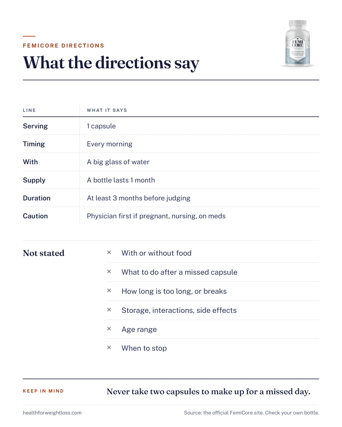 FemiCore directions infographic: each line of the seller's instructions