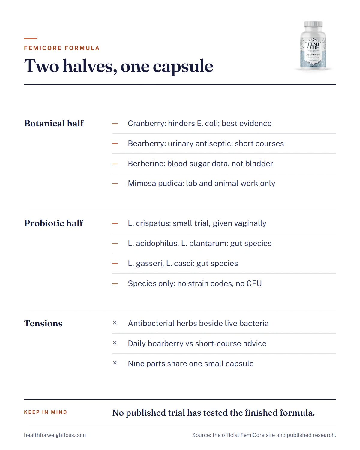 FemiCore formula infographic: the botanical half and the probiotic half, what each is built to do and the weak spot of each